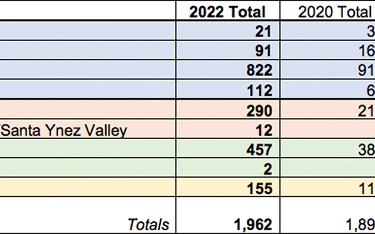 County officials expected higher numbers from homeless count