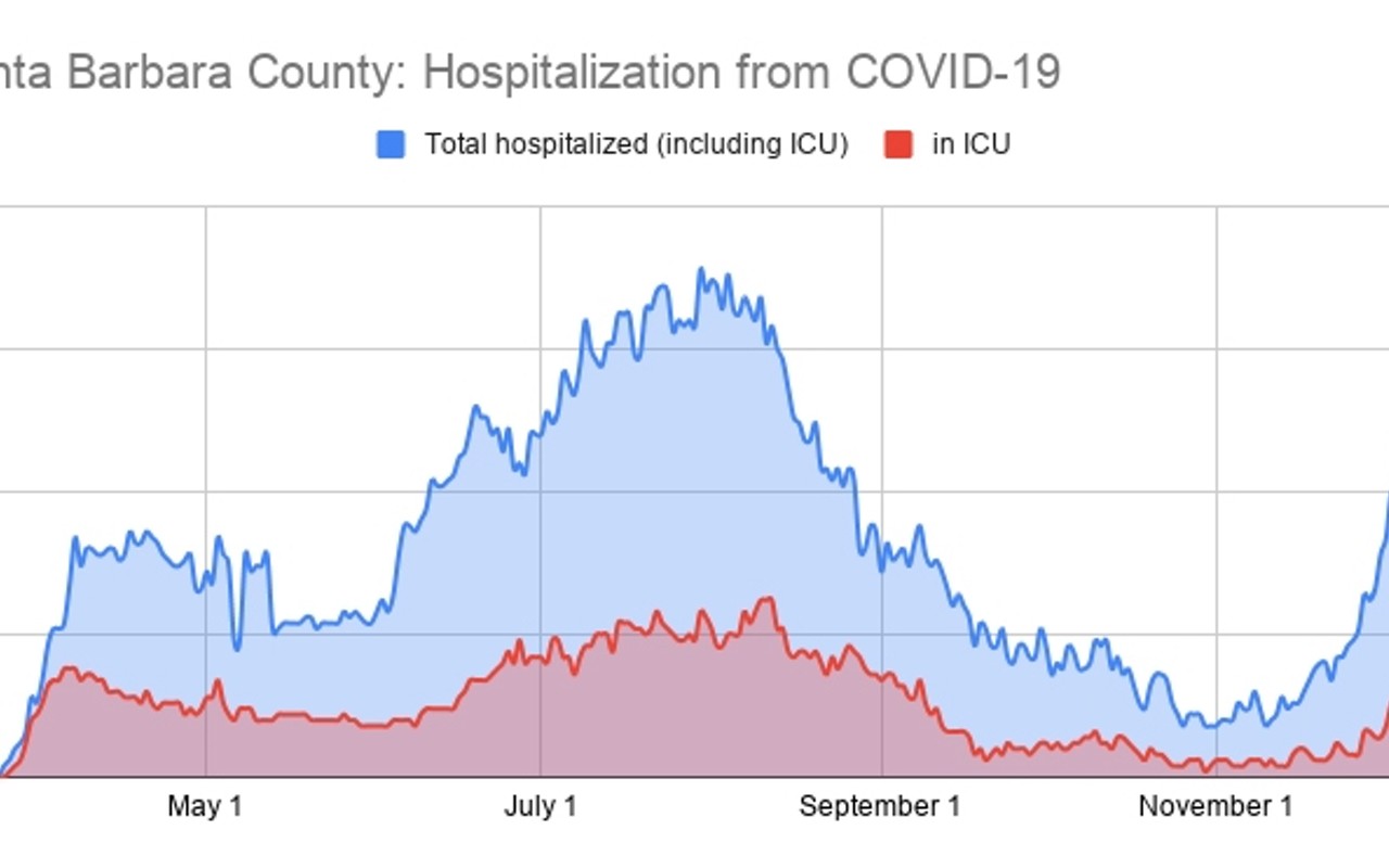 Hospitalization, case rate, positivity continue to skyrocket in Santa Barbara County