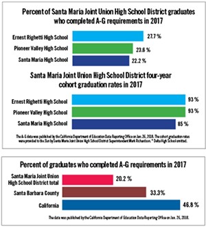 Just beginning: Most local high school grads aren't eligible for the UC and CSU systems, and students want change
